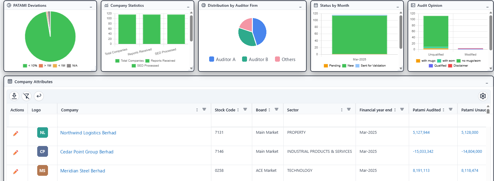 SPICE compliance dashboard: PATAMI deviations, company statistics, auditor-firm distribution, status by month and audit opinion, over a company attributes table