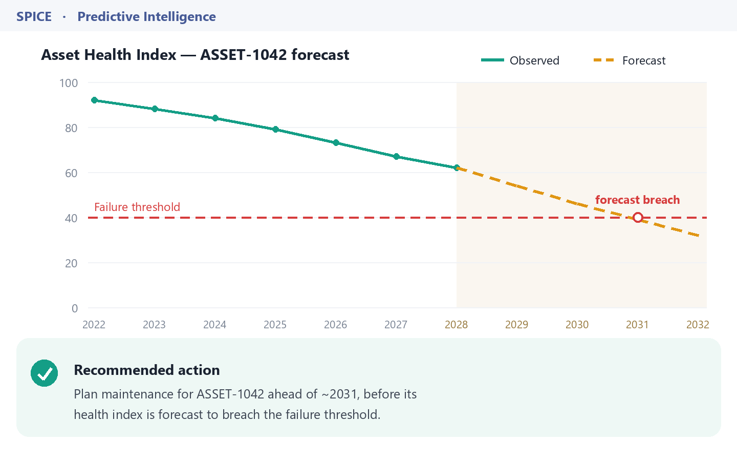 SPICE asset health index generated from asset data